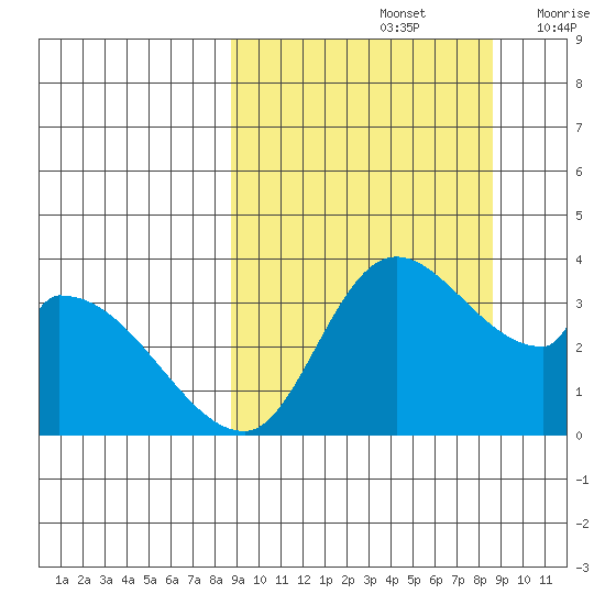 Grant Point tide chart for Sunday, September 26, 2021