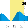 Grant Point tide chart for Sunday, September 26, 2021