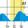 Grant Point tide chart for Monday, September 27, 2021