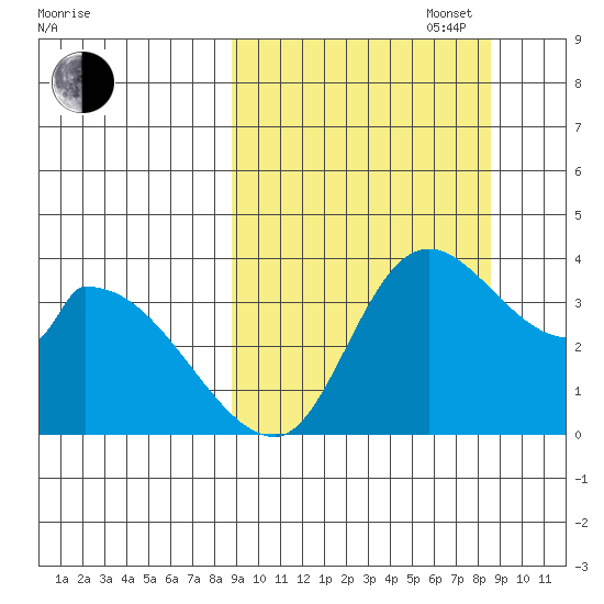 Grant Point tide chart for Tuesday, September 28, 2021