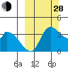 Grant Point tide chart for Tuesday, September 28, 2021