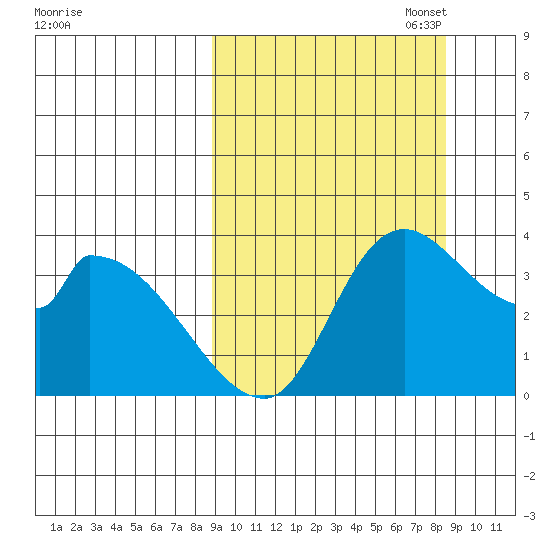 Grant Point tide chart for Wednesday, September 29, 2021