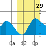 Grant Point tide chart for Wednesday, September 29, 2021