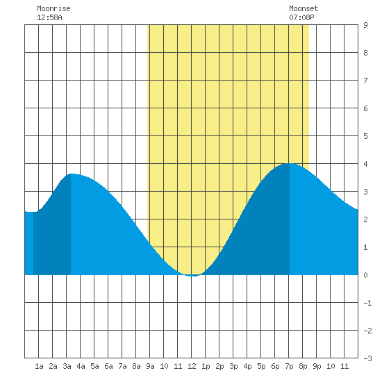 Grant Point tide chart for Thursday, September 30, 2021
