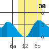 Grant Point tide chart for Thursday, September 30, 2021