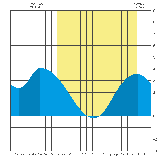 Grant Point tide chart for Friday, September 3, 2021