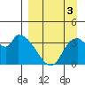Grant Point tide chart for Friday, September 3, 2021