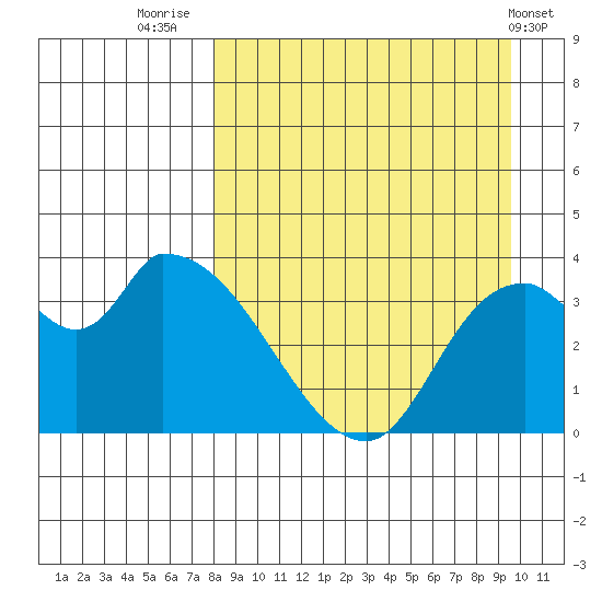 Grant Point tide chart for Saturday, September 4, 2021