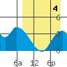 Grant Point tide chart for Saturday, September 4, 2021