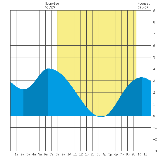 Grant Point tide chart for Sunday, September 5, 2021