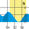 Grant Point tide chart for Sunday, September 5, 2021