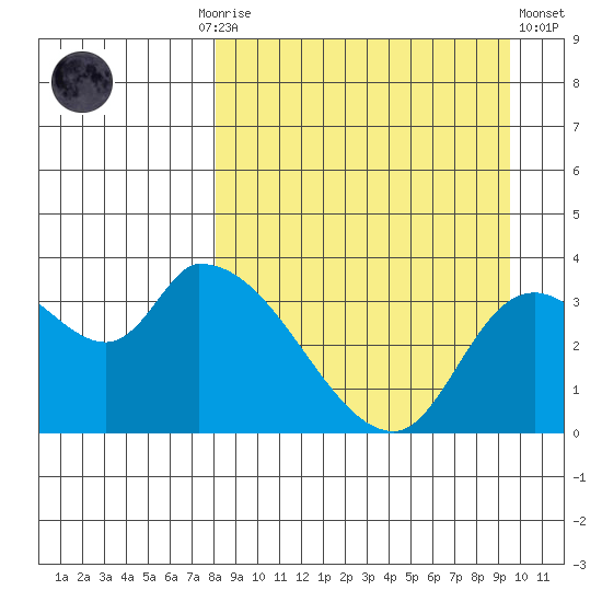 Grant Point tide chart for Monday, September 6, 2021