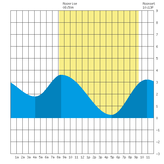 Grant Point tide chart for Tuesday, September 7, 2021