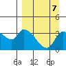 Grant Point tide chart for Tuesday, September 7, 2021