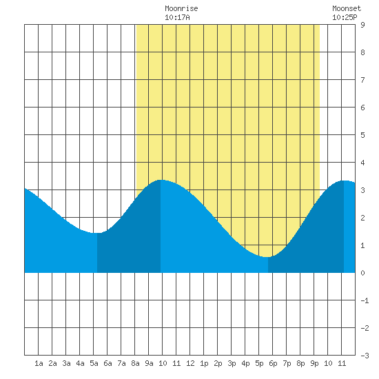 Grant Point tide chart for Wednesday, September 8, 2021
