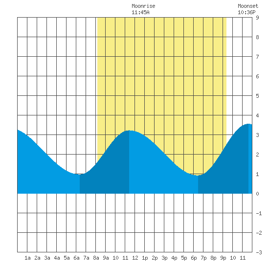 Grant Point tide chart for Thursday, September 9, 2021
