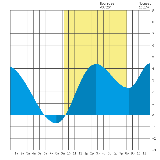 Grant Point tide chart for Sunday, October 10, 2021