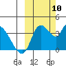 Grant Point tide chart for Sunday, October 10, 2021
