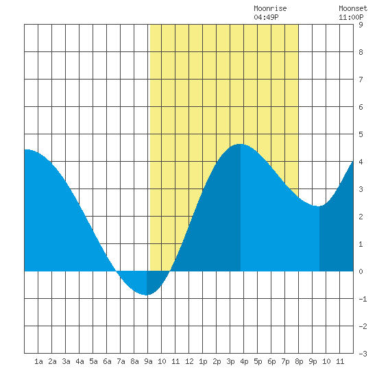 Grant Point tide chart for Monday, October 11, 2021