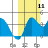 Grant Point tide chart for Monday, October 11, 2021