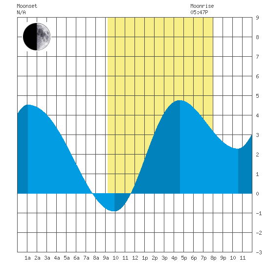 Grant Point tide chart for Tuesday, October 12, 2021