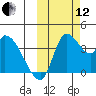Grant Point tide chart for Tuesday, October 12, 2021