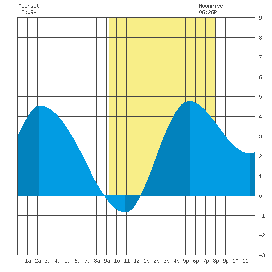 Grant Point tide chart for Wednesday, October 13, 2021
