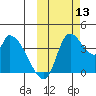 Grant Point tide chart for Wednesday, October 13, 2021