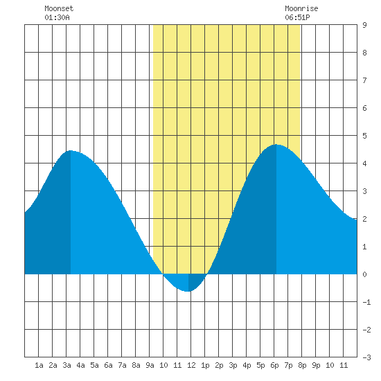 Grant Point tide chart for Thursday, October 14, 2021