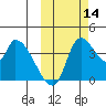 Grant Point tide chart for Thursday, October 14, 2021