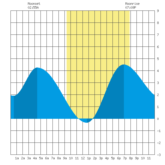 Grant Point tide chart for Friday, October 15, 2021
