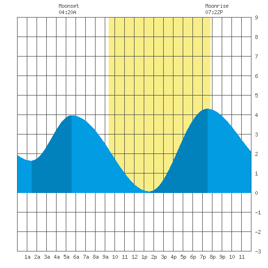 Grant Point tide chart for Saturday, October 16, 2021
