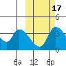 Grant Point tide chart for Sunday, October 17, 2021