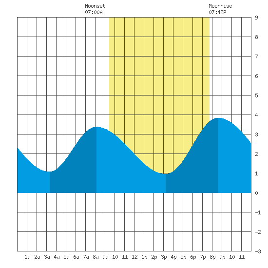 Grant Point tide chart for Monday, October 18, 2021