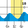 Grant Point tide chart for Monday, October 18, 2021