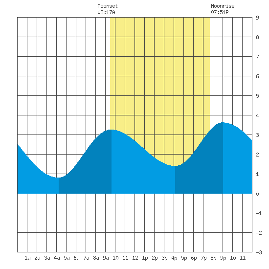 Grant Point tide chart for Tuesday, October 19, 2021