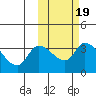 Grant Point tide chart for Tuesday, October 19, 2021