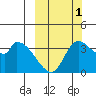 Grant Point tide chart for Friday, October 1, 2021