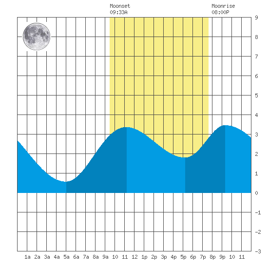 Grant Point tide chart for Wednesday, October 20, 2021