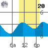 Grant Point tide chart for Wednesday, October 20, 2021