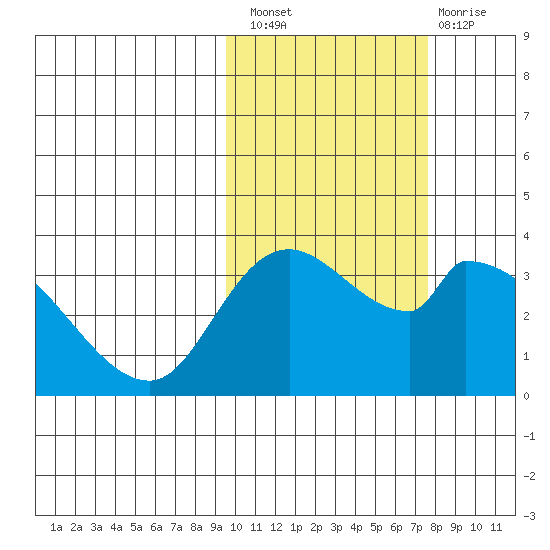 Grant Point tide chart for Thursday, October 21, 2021