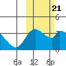 Grant Point tide chart for Thursday, October 21, 2021