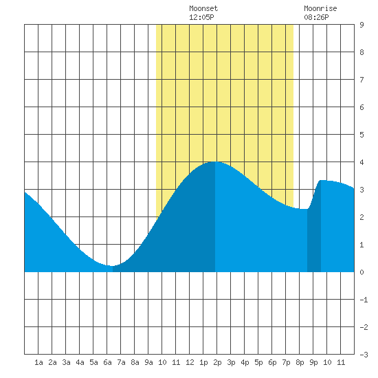 Grant Point tide chart for Friday, October 22, 2021