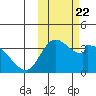 Grant Point tide chart for Friday, October 22, 2021