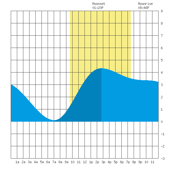 Grant Point tide chart for Saturday, October 23, 2021