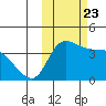 Grant Point tide chart for Saturday, October 23, 2021