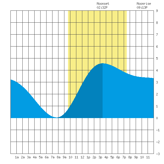 Grant Point tide chart for Sunday, October 24, 2021