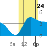 Grant Point tide chart for Sunday, October 24, 2021