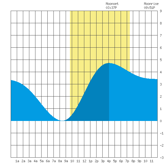 Grant Point tide chart for Monday, October 25, 2021