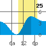 Grant Point tide chart for Monday, October 25, 2021